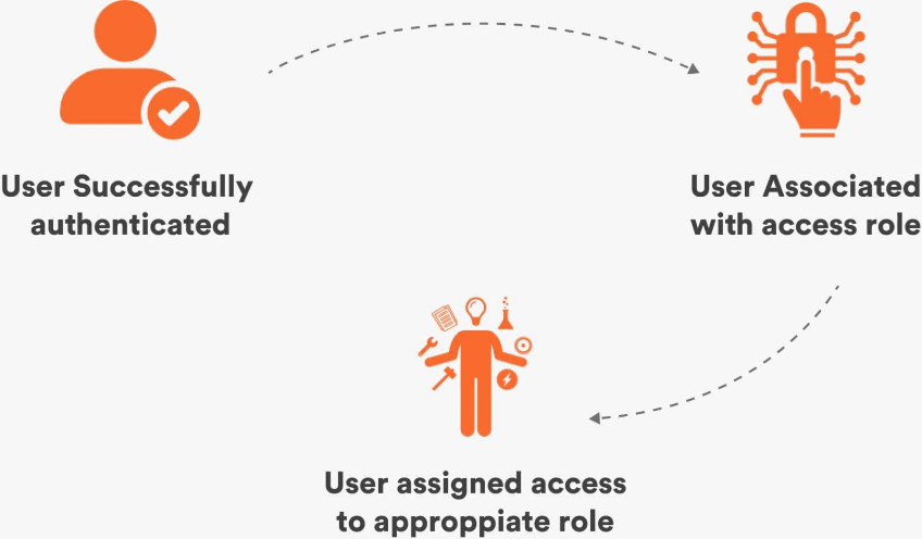 Access Management