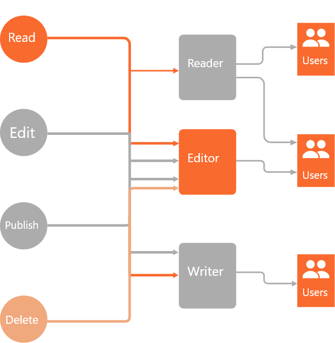 Access Management